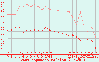 Courbe de la force du vent pour Mont-Rigi (Be)