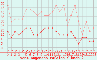 Courbe de la force du vent pour Meiningen