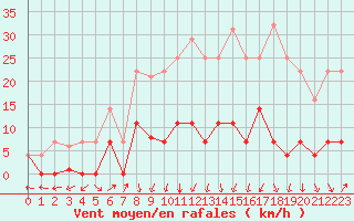 Courbe de la force du vent pour Aranguren, Ilundain