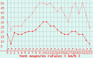 Courbe de la force du vent pour Nyon-Changins (Sw)