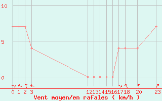 Courbe de la force du vent pour Guadalajara, Jal.