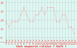 Courbe de la force du vent pour Karlstad Flygplats