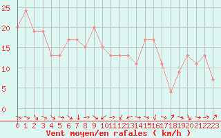 Courbe de la force du vent pour Vipiteno