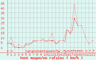 Courbe de la force du vent pour Sogndal / Haukasen