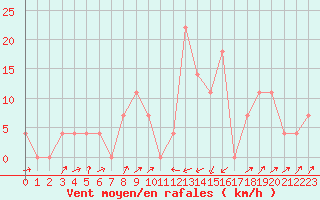 Courbe de la force du vent pour Jenbach