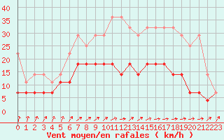 Courbe de la force du vent pour Diepenbeek (Be)