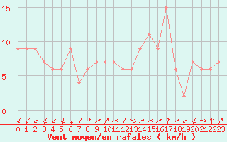 Courbe de la force du vent pour Lerida (Esp)