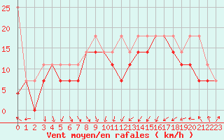 Courbe de la force du vent pour Leuchtturm Kiel