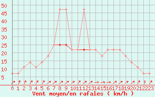 Courbe de la force du vent pour Idar-Oberstein