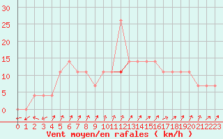 Courbe de la force du vent pour Ristna