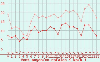 Courbe de la force du vent pour Beitem (Be)