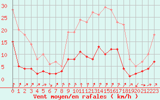 Courbe de la force du vent pour Roncesvalles