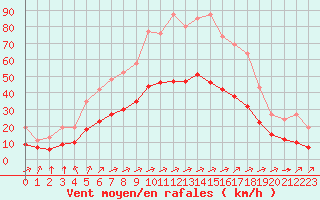 Courbe de la force du vent pour Aigrefeuille d