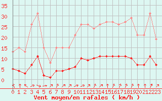 Courbe de la force du vent pour Aizenay (85)