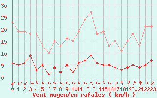 Courbe de la force du vent pour Brigueuil (16)