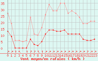 Courbe de la force du vent pour Villefontaine (38)