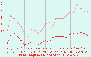 Courbe de la force du vent pour Jan (Esp)