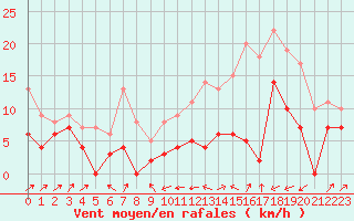 Courbe de la force du vent pour Le Puy - Loudes (43)
