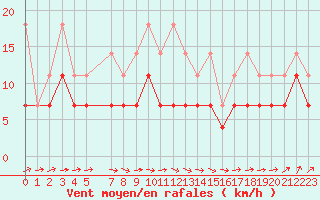 Courbe de la force du vent pour Melle (Be)