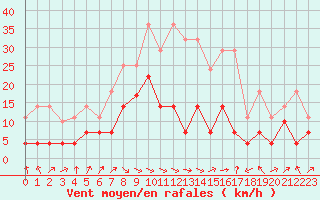 Courbe de la force du vent pour Llanes