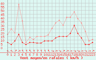 Courbe de la force du vent pour Ble / Mulhouse (68)