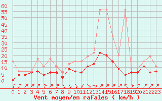 Courbe de la force du vent pour Bischofszell