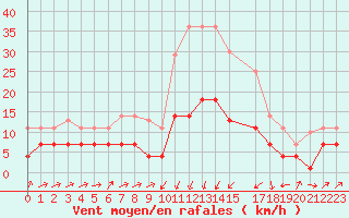 Courbe de la force du vent pour Xativa