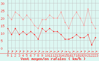 Courbe de la force du vent pour Le Bourget (93)