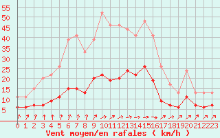 Courbe de la force du vent pour Biarritz (64)