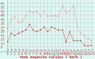 Courbe de la force du vent pour Rodez (12)