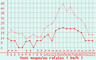 Courbe de la force du vent pour Nantes (44)