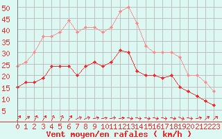 Courbe de la force du vent pour Lanvoc (29)