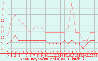 Courbe de la force du vent pour Kilsbergen-Suttarboda