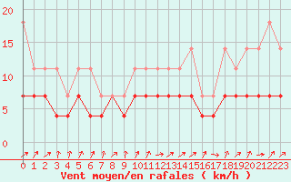 Courbe de la force du vent pour Bad Lippspringe