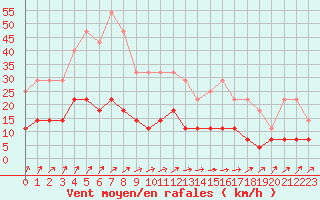 Courbe de la force du vent pour Hamra