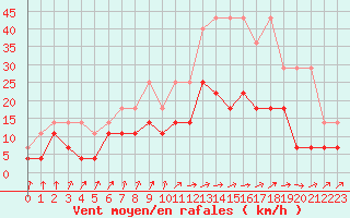 Courbe de la force du vent pour Diepenbeek (Be)