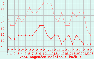 Courbe de la force du vent pour Gardelegen