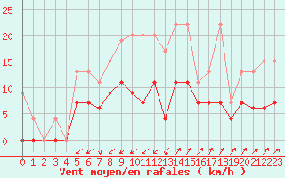 Courbe de la force du vent pour Les Eplatures - La Chaux-de-Fonds (Sw)