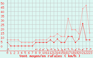 Courbe de la force du vent pour Grenoble/agglo Le Versoud (38)