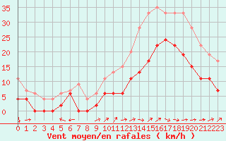 Courbe de la force du vent pour Niort (79)
