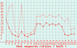 Courbe de la force du vent pour Sion (Sw)