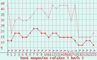 Courbe de la force du vent pour Ahaus