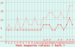Courbe de la force du vent pour Munte (Be)