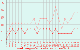 Courbe de la force du vent pour Karasjok