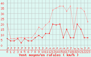 Courbe de la force du vent pour Berne Liebefeld (Sw)