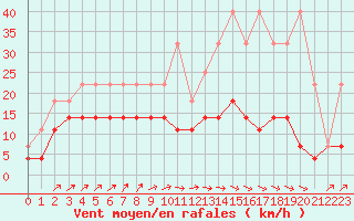 Courbe de la force du vent pour Kleine-Brogel (Be)