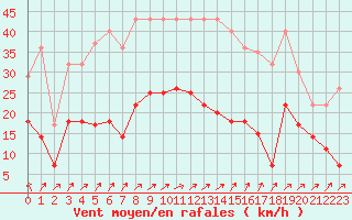 Courbe de la force du vent pour Ploumanac