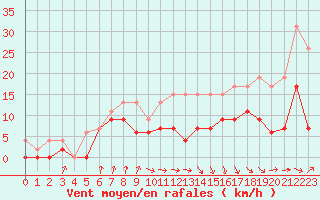 Courbe de la force du vent pour Auch (32)