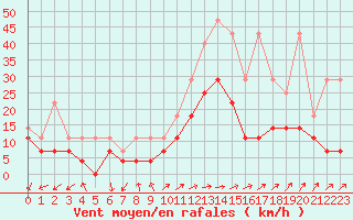 Courbe de la force du vent pour Ernage (Be)