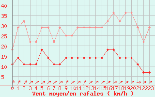 Courbe de la force du vent pour Munte (Be)